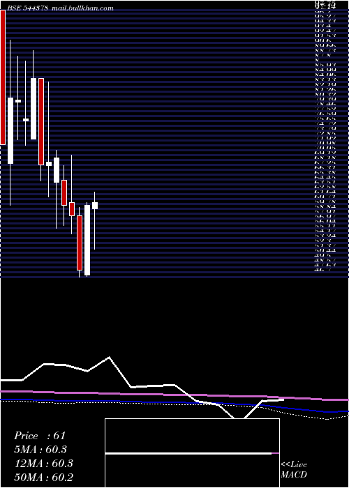  monthly chart PdpShipping