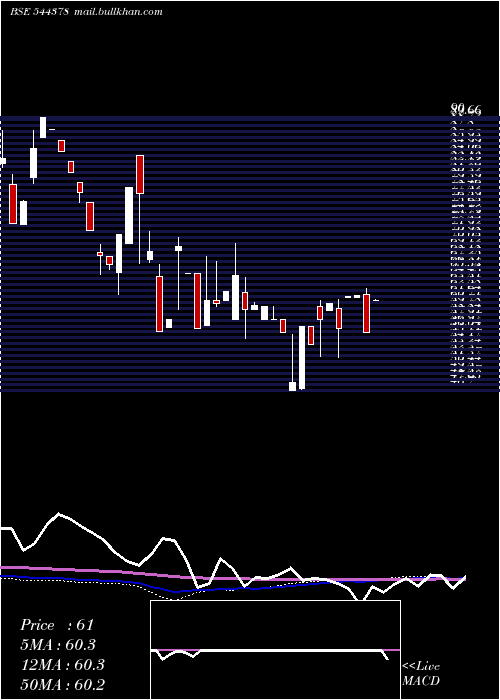  weekly chart PdpShipping