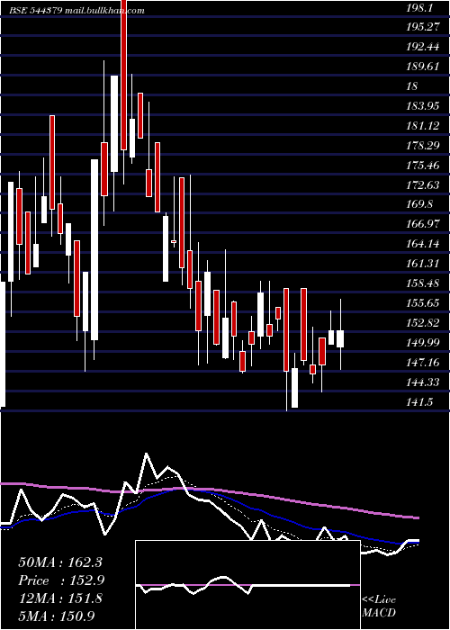  Daily chart PrabhaEnergy