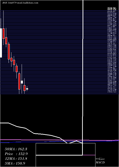  monthly chart PrabhaEnergy