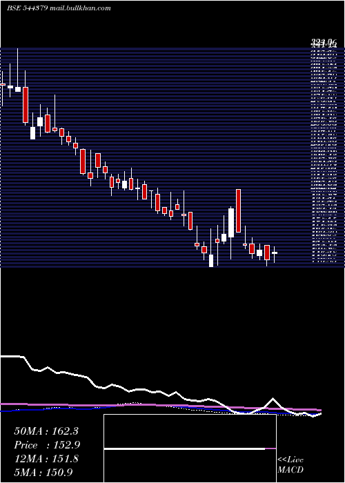  weekly chart PrabhaEnergy