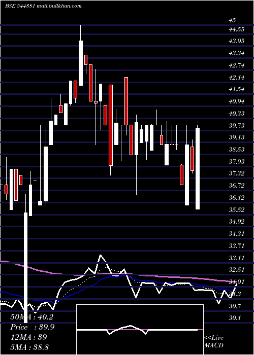  Daily chart SuperIron