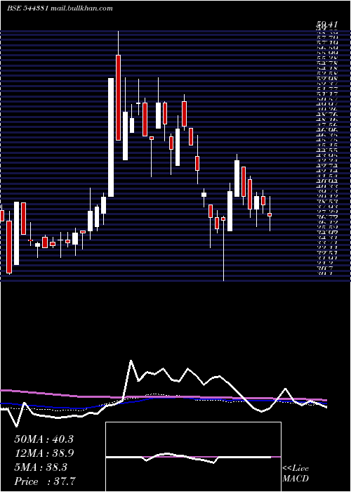  weekly chart SuperIron