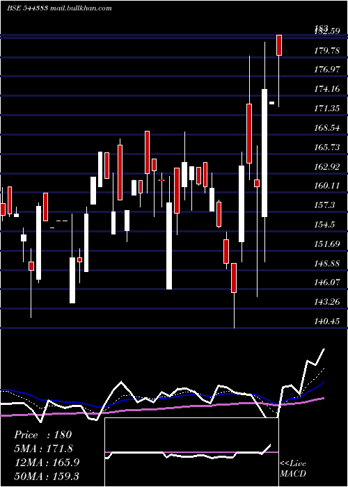  Daily chart ParadeepParivahan