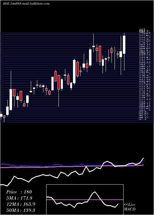  weekly chart ParadeepParivahan