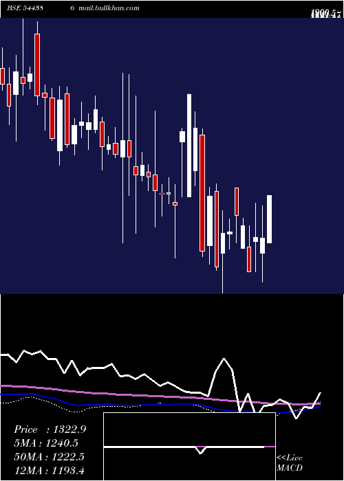 weekly chart SpectrumElectrical