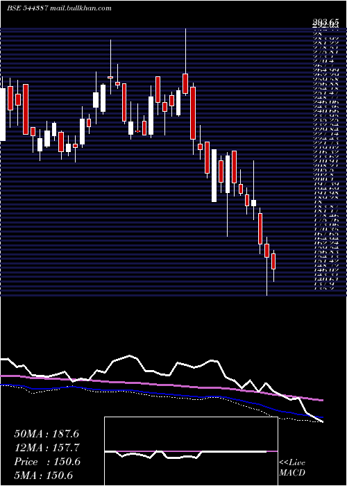  weekly chart DescoInfratech