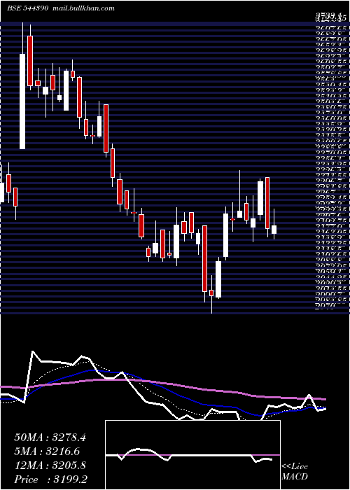  Daily chart SiemensEnergy