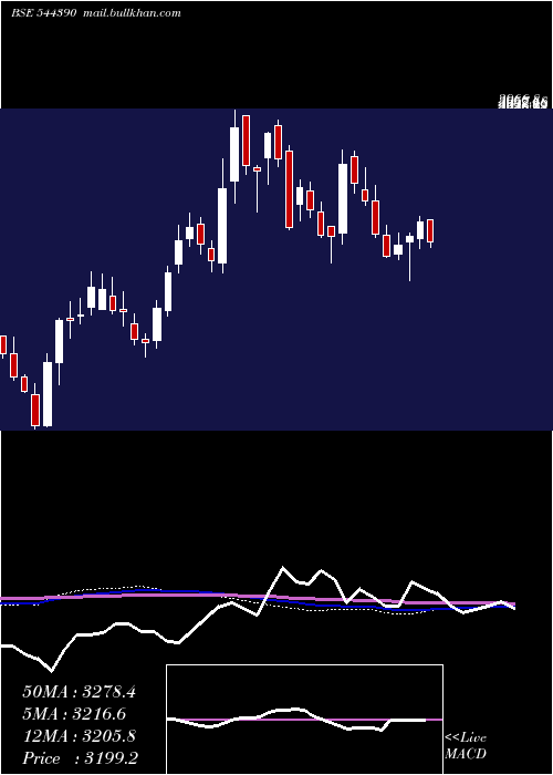  weekly chart SiemensEnergy