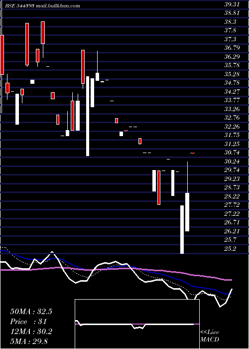  Daily chart InfonativeSolutions