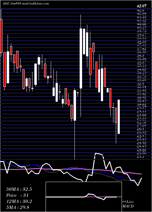  weekly chart InfonativeSolutions