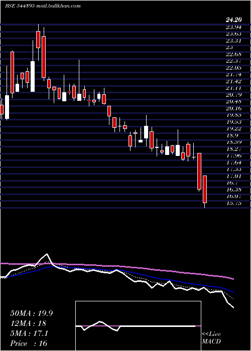  Daily chart StlNetworks