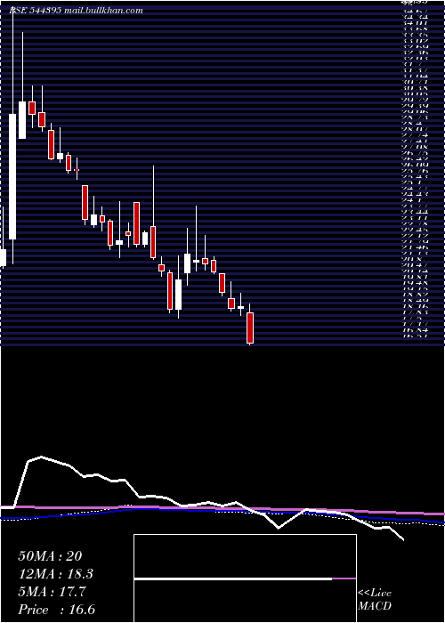  weekly chart StlNetworks