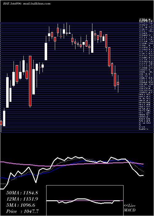  Daily chart NetworkPeople