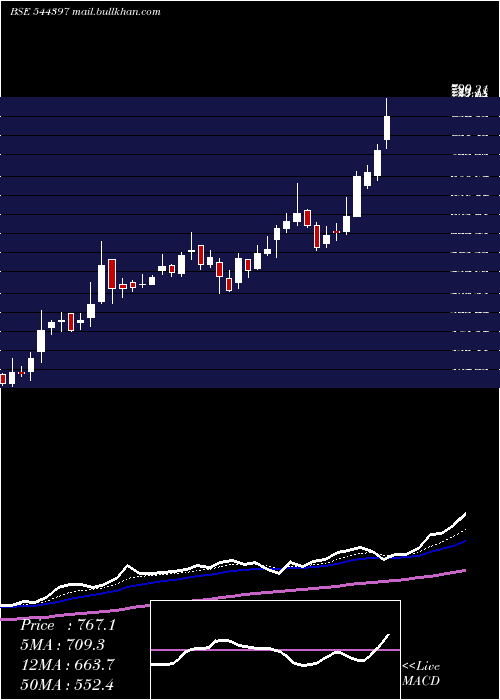  Daily chart AtherEnergy