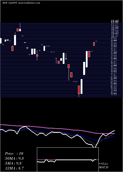  Daily chart KenrikIndustries