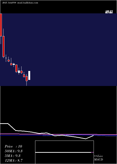  monthly chart KenrikIndustries