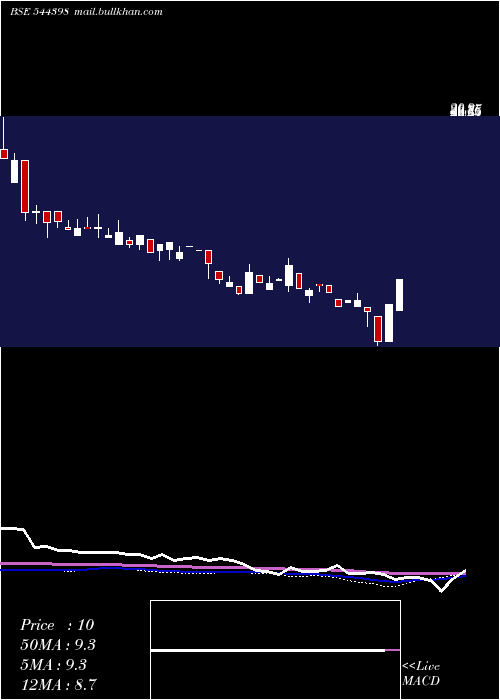 weekly chart KenrikIndustries