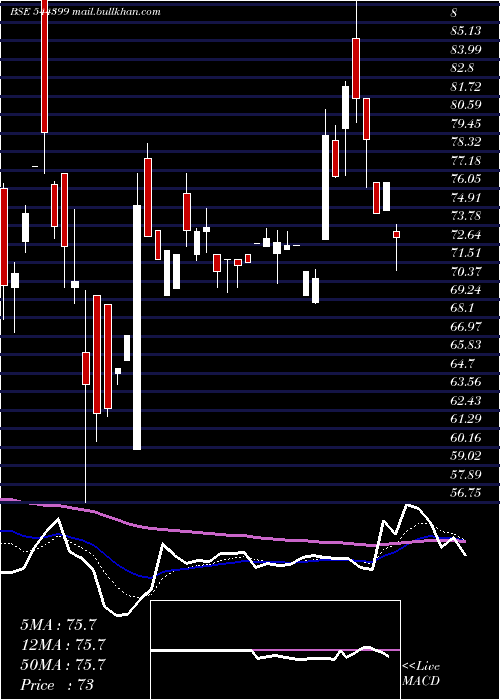  Daily chart SrigeeDlm