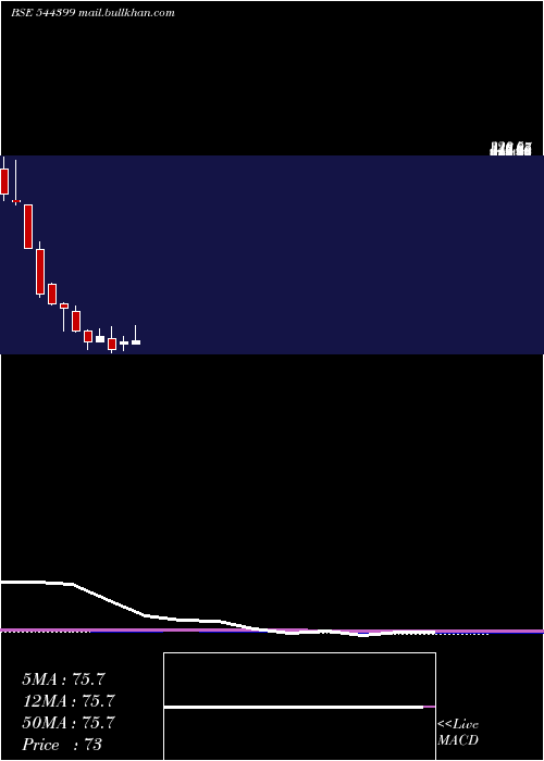  monthly chart SrigeeDlm