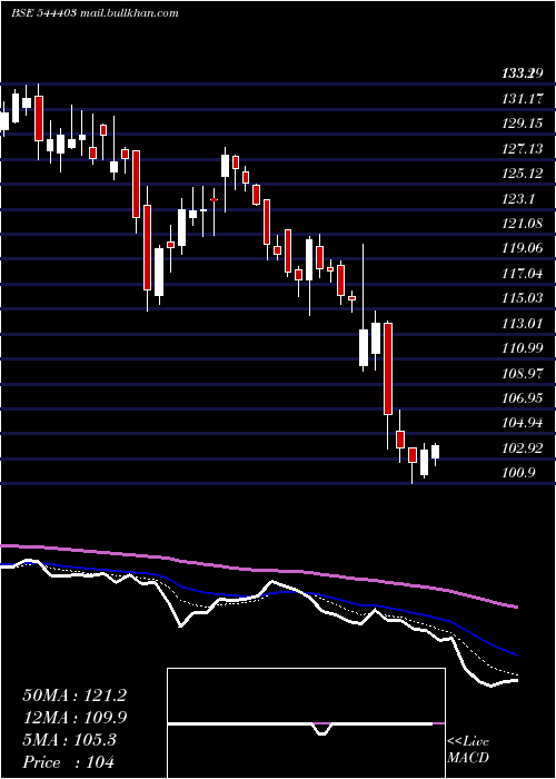  Daily chart AdityaBirla