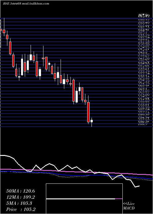  weekly chart AdityaBirla