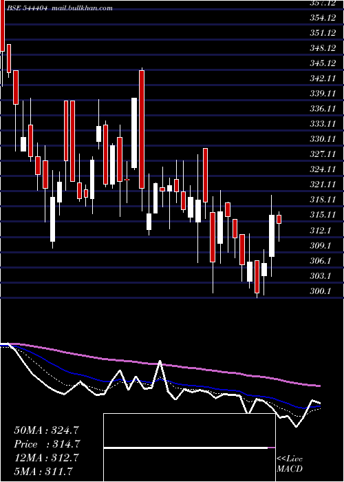  Daily chart BoranaWeaves