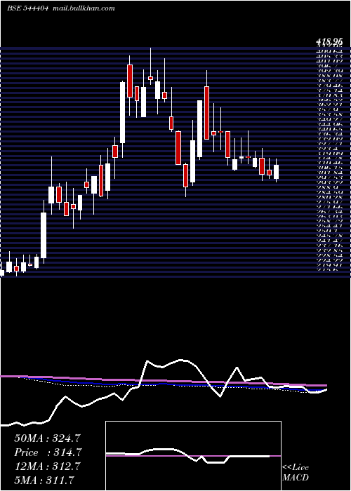  weekly chart BoranaWeaves