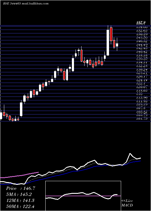  Daily chart BelriseIndustries