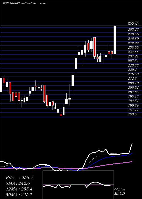  Daily chart AegisVopak