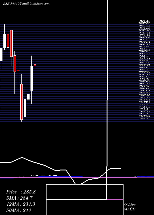  monthly chart AegisVopak