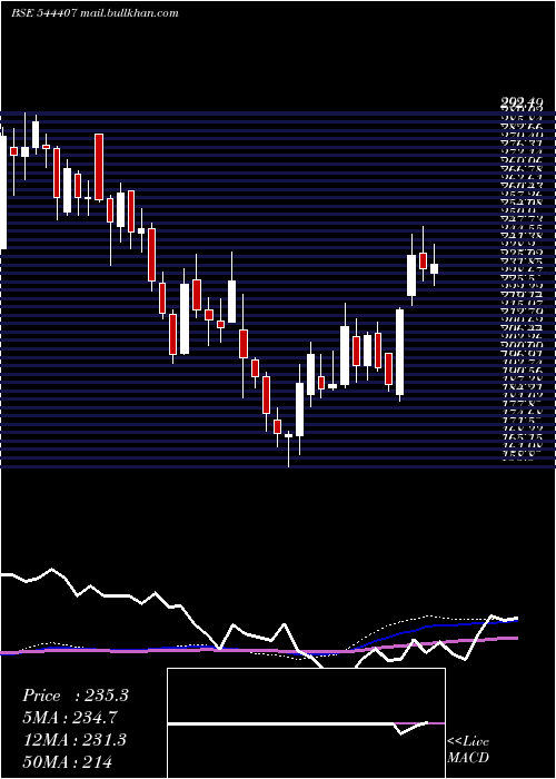  weekly chart AegisVopak
