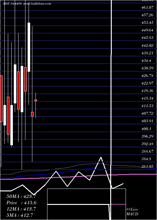  monthly chart SchlossBangalore