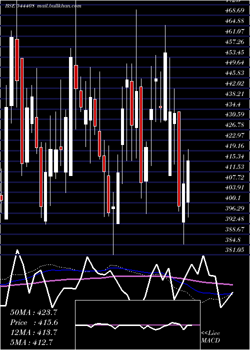  weekly chart SchlossBangalore