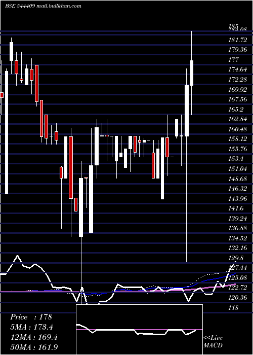  weekly chart AstoneaLabs