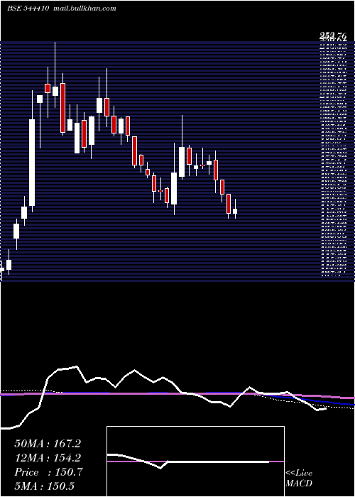  weekly chart ProstarmInfo