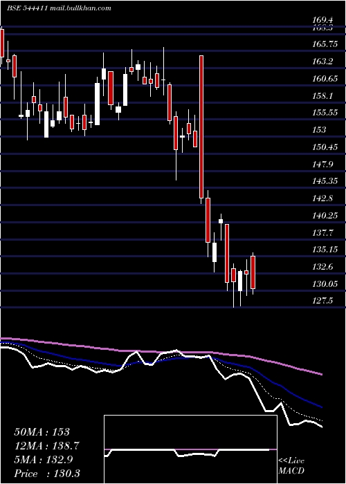  Daily chart ScodaTubes