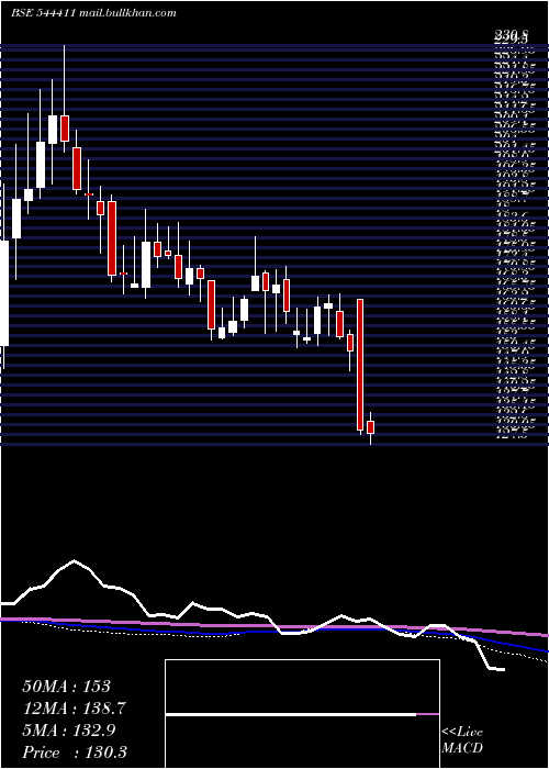  weekly chart ScodaTubes