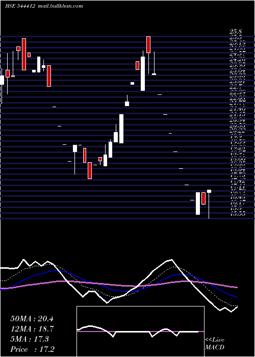  Daily chart 3bFilms