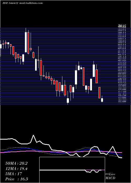  weekly chart 3bFilms