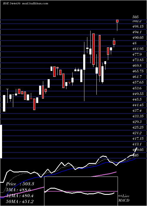  Daily chart KrishivalFoods