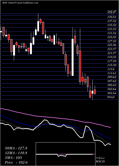 Daily chart ArisinfraSolutions