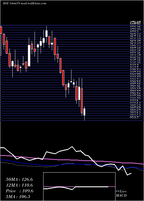  weekly chart ArisinfraSolutions