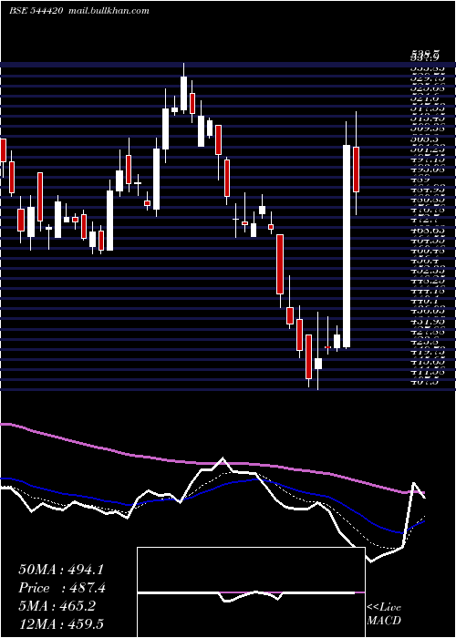  Daily chart RaymondRealty