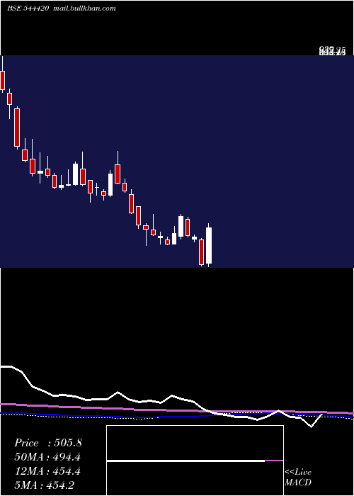  weekly chart RaymondRealty