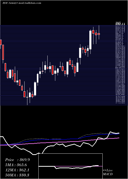  weekly chart EllenbarrieIndustrial