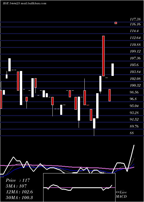  Daily chart AjcJewel