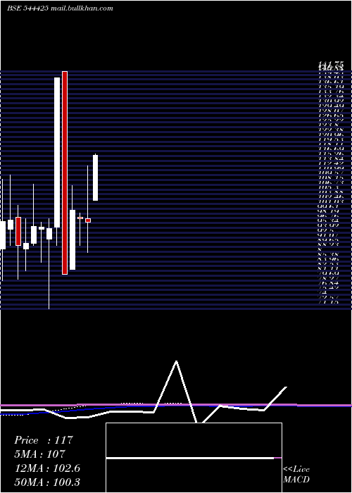  monthly chart AjcJewel