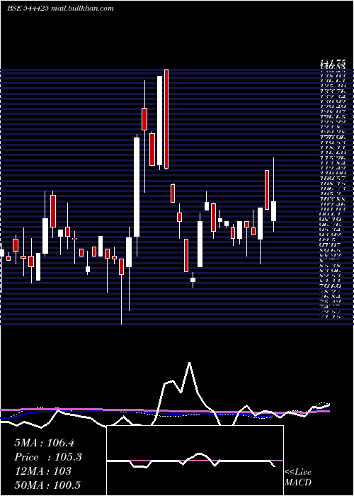  weekly chart AjcJewel