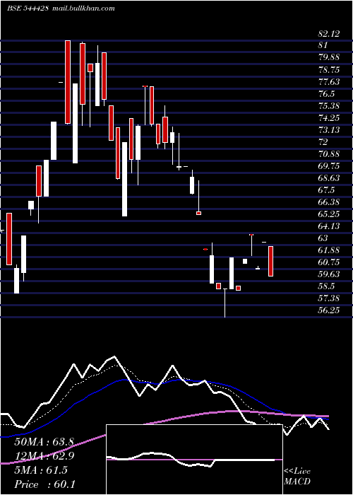  Daily chart SupertechEv